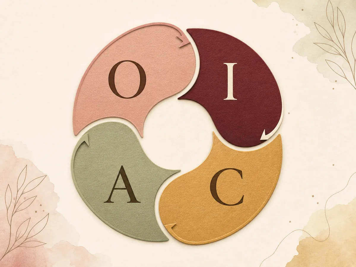 OICA : observer, identifier, clarifier, agir en cohérence